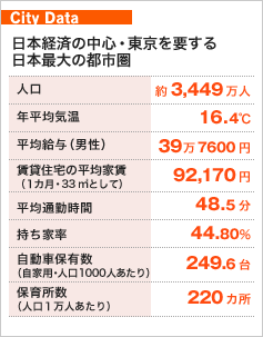 City Data 日本経済の中心・東京を要する日本最大の都市圏