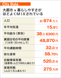 City Data 大都市×暮らしやすさがほどよくＭＩＸされている