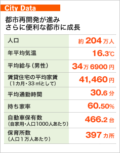 City Data 都市再開発が進みさらに便利な都市に成長