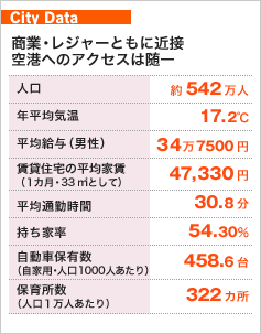 City Data 商業・レジャーともに近接 空港へのアクセスは随一