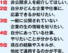 1位 非公開求人を紹介してほしい。　
2位 自分がどんな企業や仕事に、応募できるか知りたい。　
3位 一般に公開されていない　企業の生の情報を知りたい。
4位 自分にあっている仕事、やりたいことが分からない。
5位 現在の経験やスキルが、他社で通用するのかが不安。