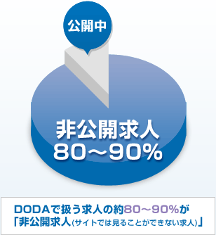 dodaで扱う求人の約80〜90%が「非公開求人（サイトでは見ることができない求人）」