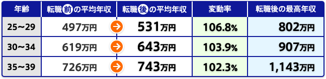 転職による平均年収の変化