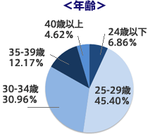 年齢