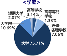 学歴