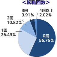 転職回数