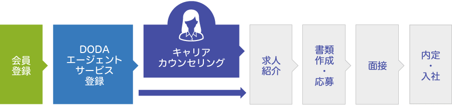 入社までのステップ