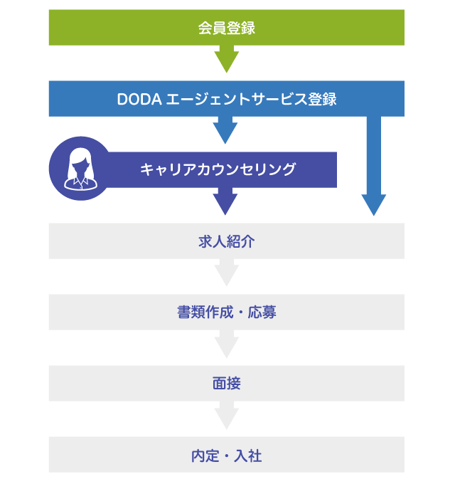 入社までのステップ