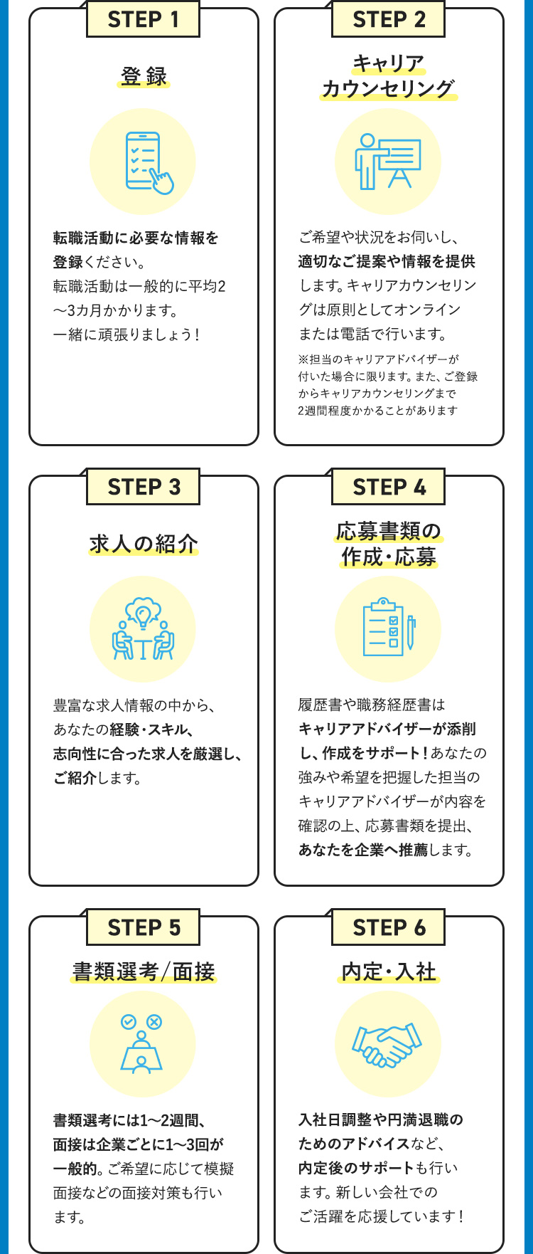 1.登録 2.キャリアカウンセリング 3.求人紹介 4.応募書類の作成・応募 5.書類選考/面接 6.内定・入社
