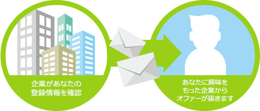 企業があなたの登録情報を確認 あなたに興味をもった企業からオファーが届きます