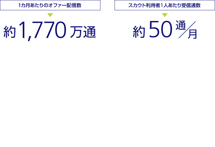 1ヶ月あたりのオファー配信数約1,770万通 スカウト利用者1人あたり受信通数50通/月