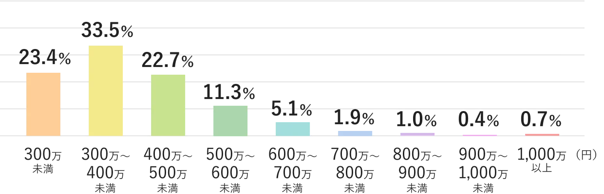 30代の女性の年収分布図