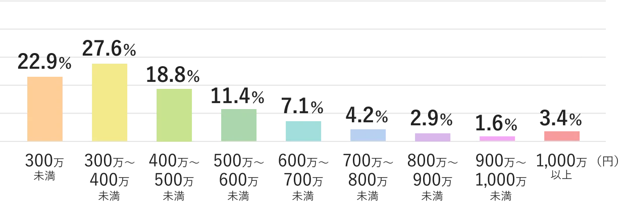 50代以上の女性の年収分布図