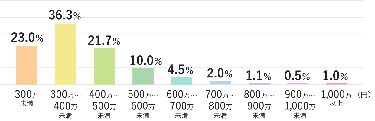 関東（東京都を含む）女性の年収分布図