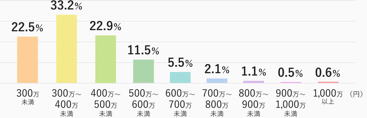 30代の女性の年収分布図