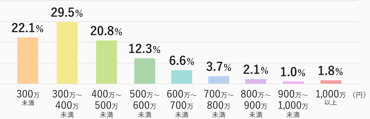 40代の女性の年収分布図