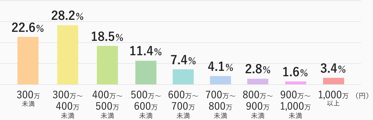50代以上の女性の年収分布図