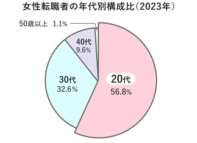 2023年における女性転職者の年代別構成比は20代が56.8%、30代が32.6%、40代が9.6%、50歳以上が1.1%となっている