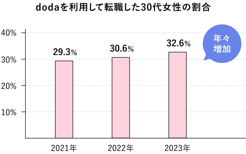 dodaを利用して転職した30代女性の割合は、2021年が29.3%、2022年が30.6%、2023年が32.6%と年々増加している