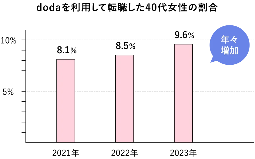 dodaを利用して転職した40代女性の割合は、2021年が8.1%、2022年が8.5%、2023年が9.6%と年々増加している