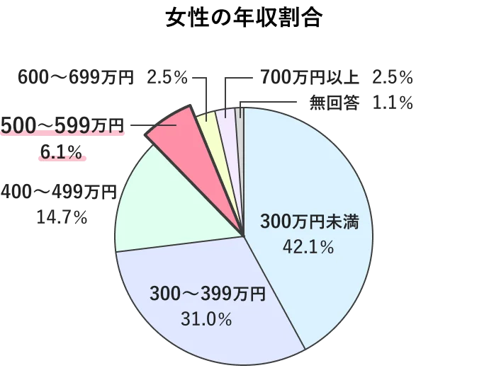 グラフ/女性の年収割合