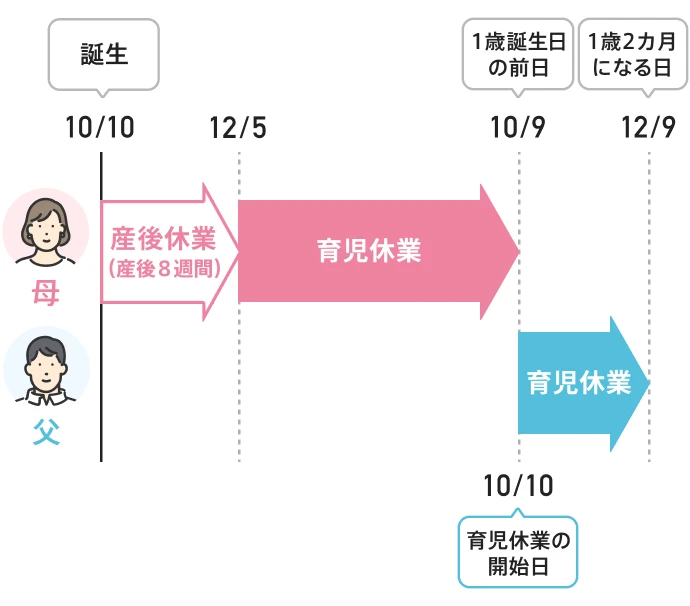 パパ・ママ育休プラスとは？制度概要や取得条件・期間について図解付き ...