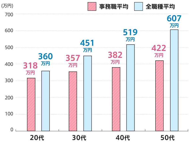 事務職の年代別平均年収／グラフ
