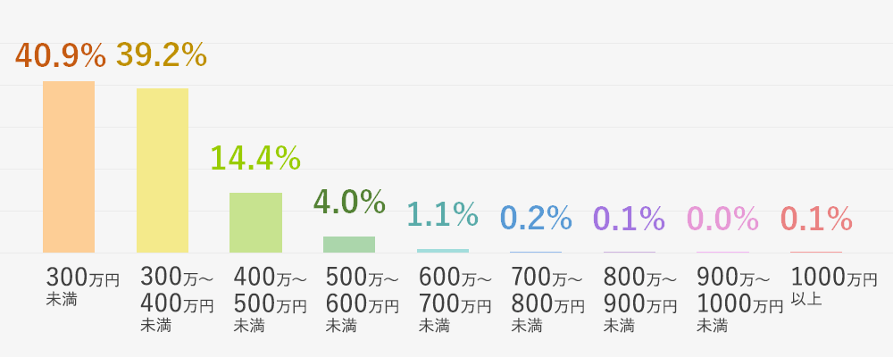 20代の女性の年収分布図／グラフ