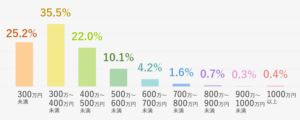 30代の女性の年収分布図／グラフ