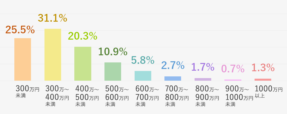 40代の女性の年収分布図／グラフ