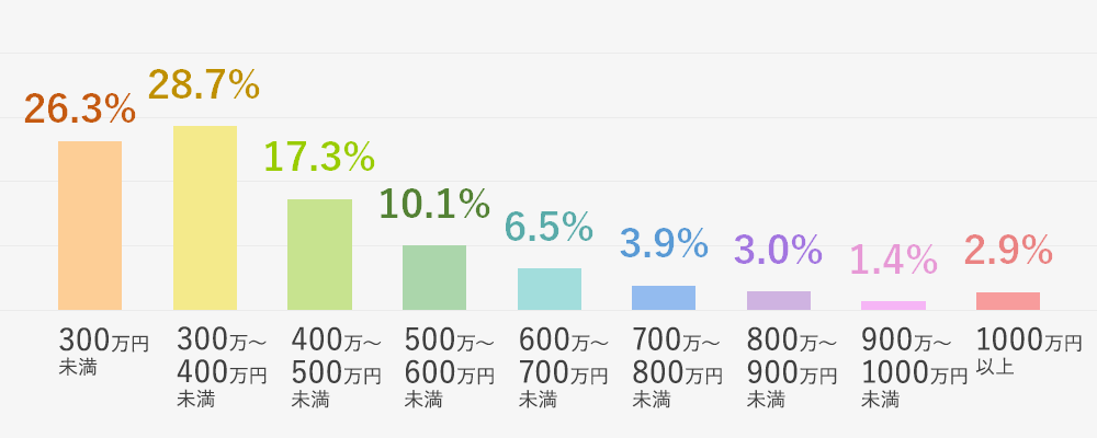 50代の女性の年収分布図／グラフ