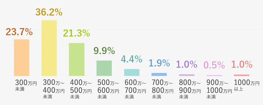 東京都 女性の年収分布図／グラフ