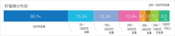 販売・サービス系貯蓄額分布図