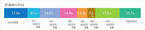 技術系(IT／通信)貯蓄額分布図