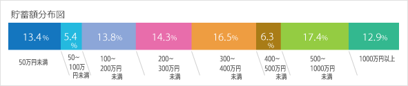 技術系(メディカル／化学／食品)貯蓄額分布図