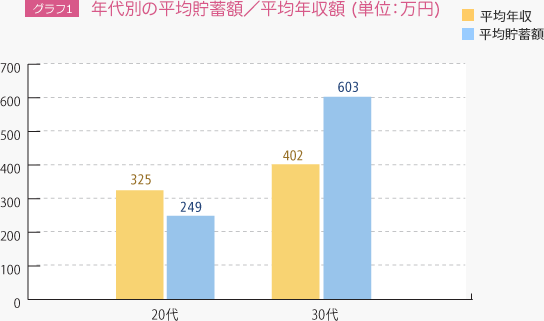 グラフ1 年代別の平均貯蓄額／平均年収額(単位：万円)