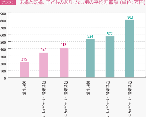 グラフ3 未婚と既婚、子どものあり・なし別の平均貯蓄額(単位：万円)