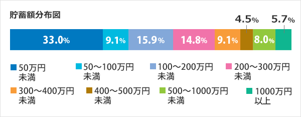 クリエイティブ系貯蓄額分布図