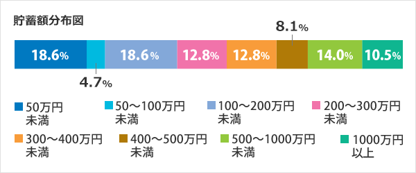 金融系専門職貯蓄額分布図