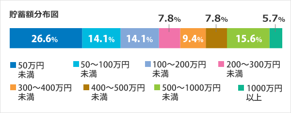 技術系(建築／土木)貯蓄額分布図