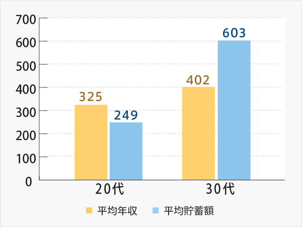 グラフ1 年代別の平均貯蓄額／平均年収額(単位：万円)