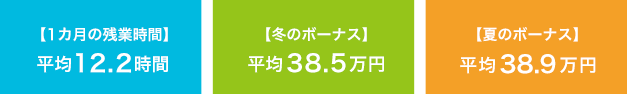 1カ月の残業時間 平均12.2時間 冬のボーナス 平均38.5万円 夏のボーナス 平均38.9万円