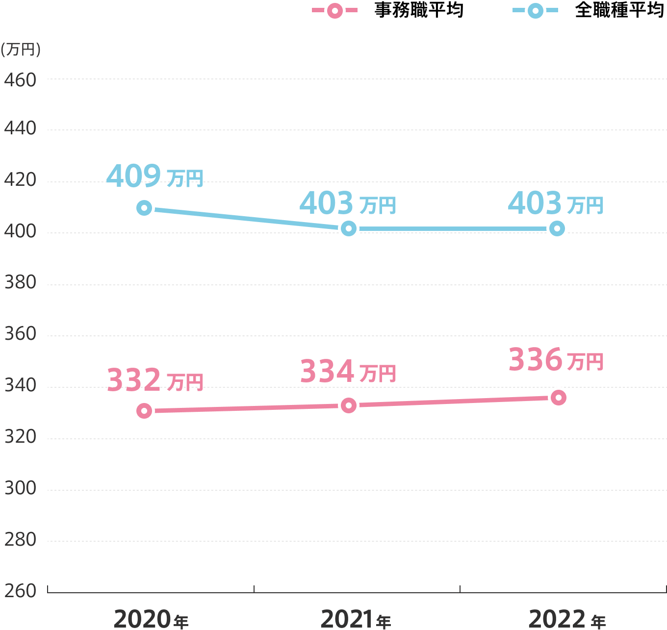 平均年収の推移／グラフ