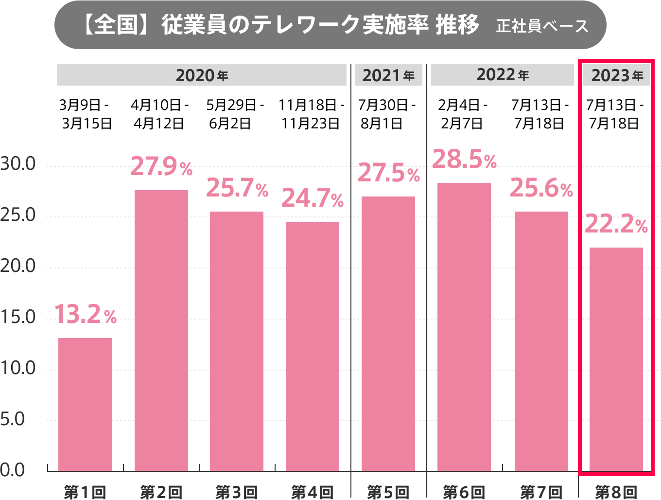 テレワーク実施率の推移／グラフ