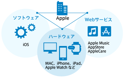 Appleが展開する複数事業の図