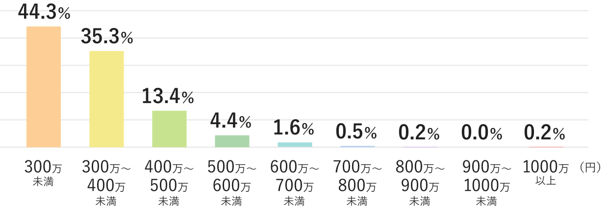 北海道・東北 女性の年収分布図