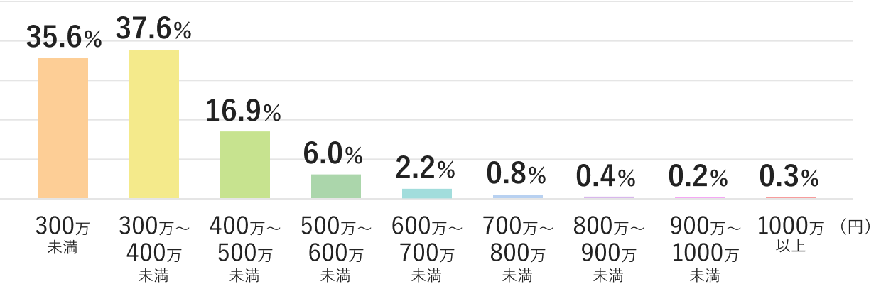 関西 女性の年収分布図