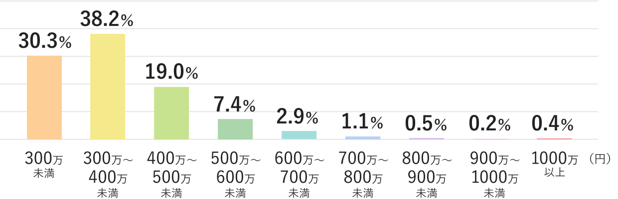 関東（東京都を除く） 女性の年収分布図