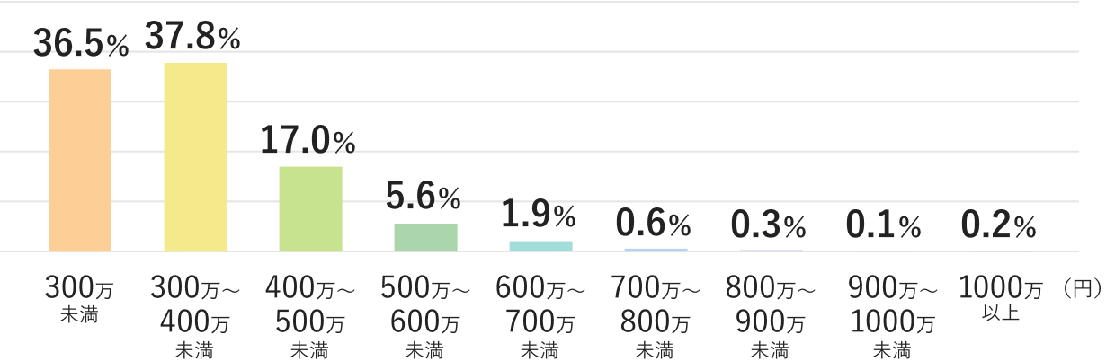 東海 東海 女性の年収分布図