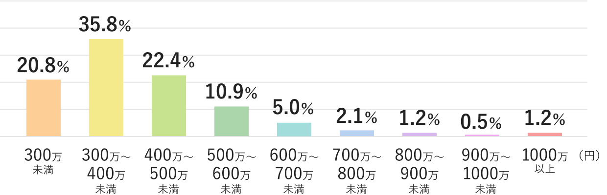 東京都 女性の年収分布図